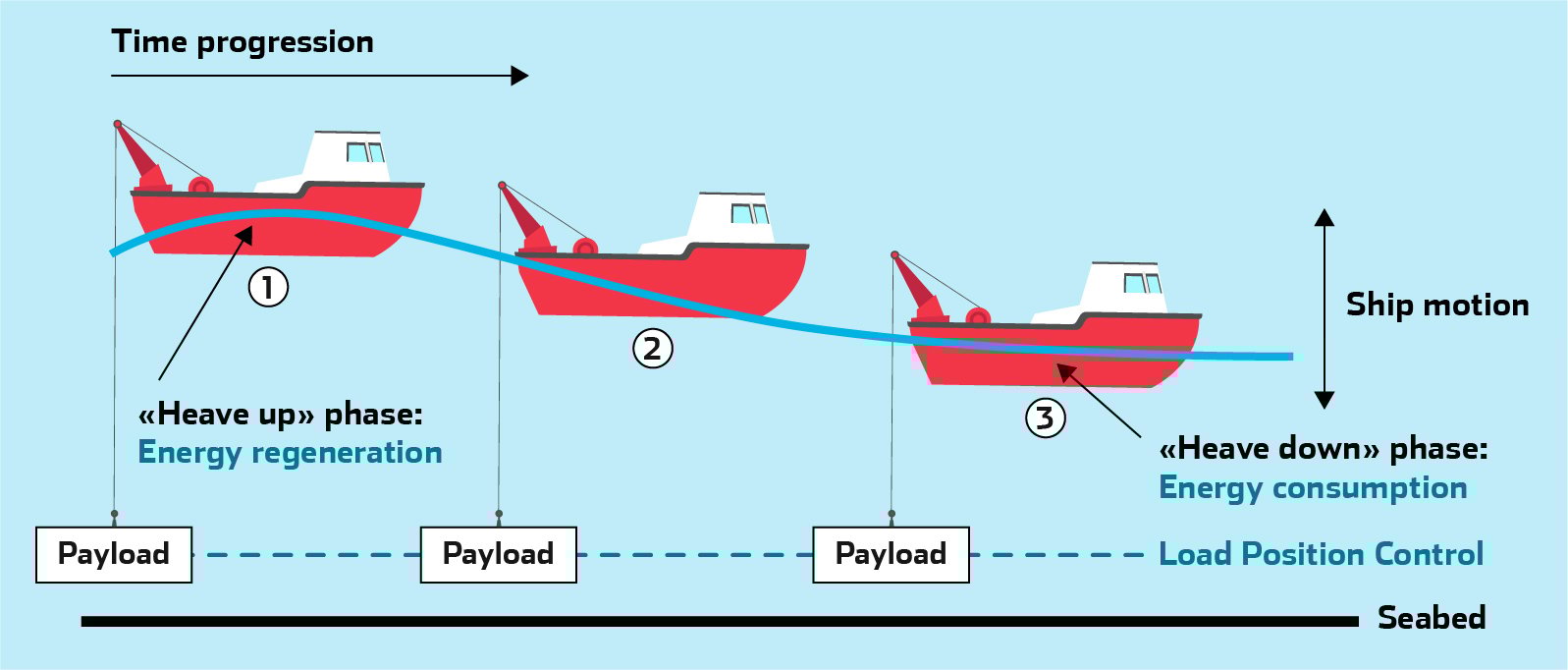 Active heave compensation