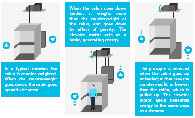 ElevatorKERS saves energy