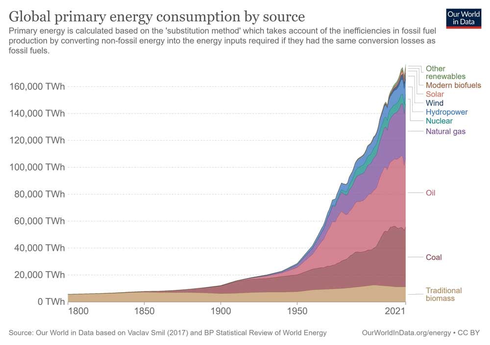 Energy mix