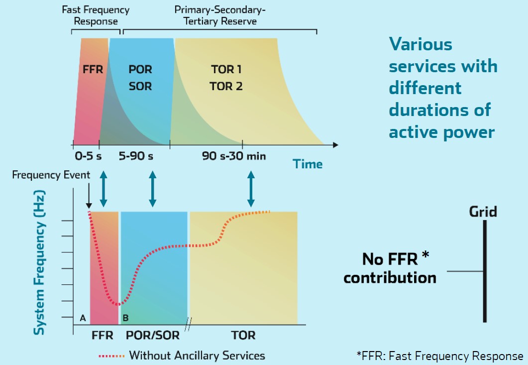 Fast frequency response skeleton technologies without ultracapacitors