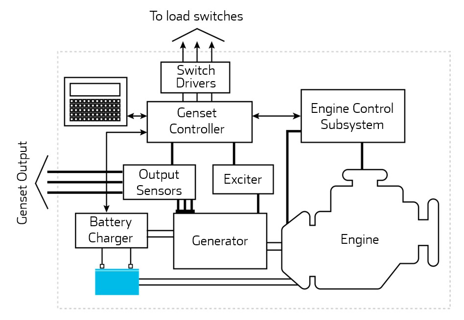 Genset starting