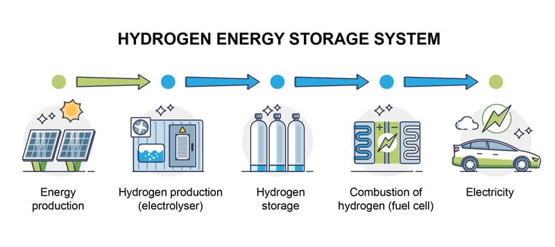 Alternative Fuels Data Center: How Do Fuel Cell Electric Vehicles Work  Using Hydrogen?