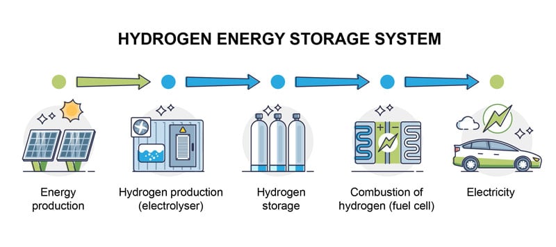 Hydrogen-energy-storage-system