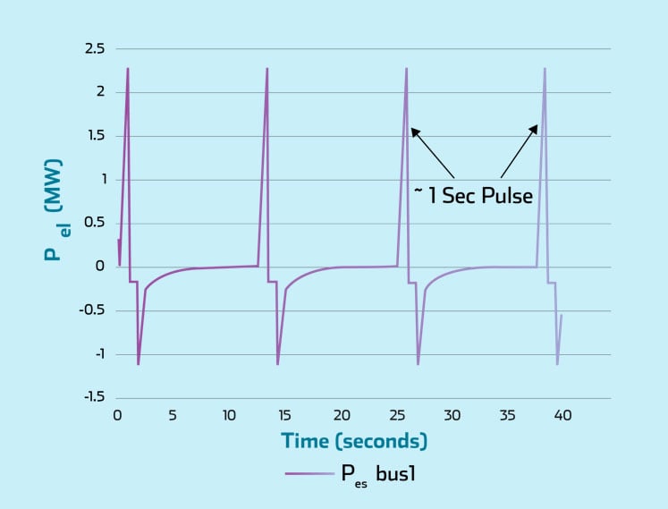 Load profile without supercapacitor energy storage