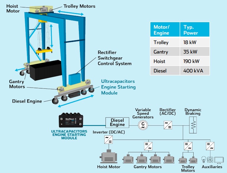 Port Crane Engine Starting