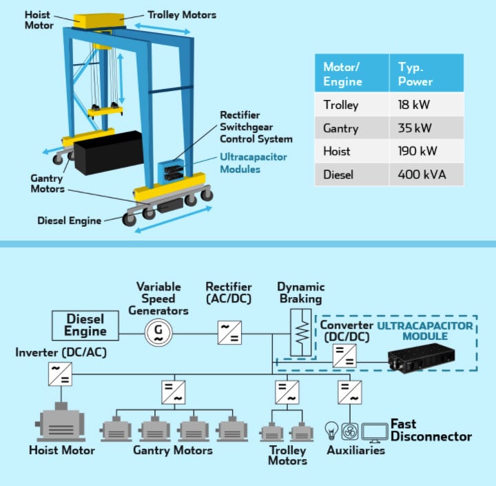 Port-crane-KERS-skeleton-technologies-supercapacitors