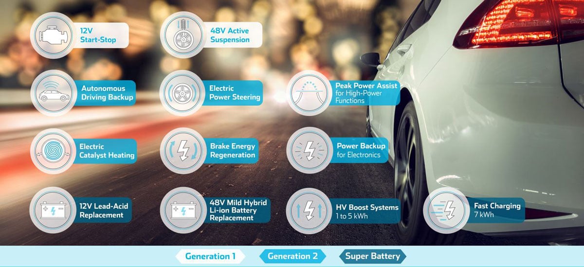 Skeleton supercapacitor applications automotive