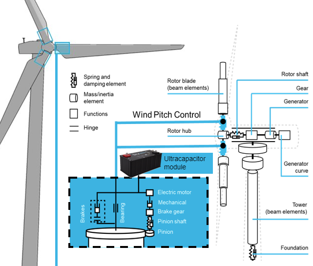 Skeleton-Technologies-wind-mill-ultracapacitor-system