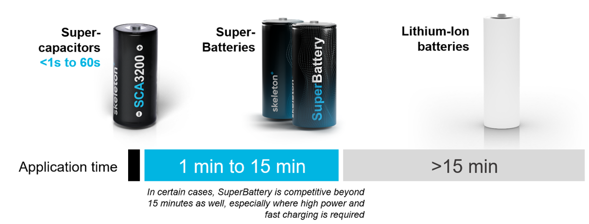 Skeleton-supercapacitor-superbattery-li-ion-battery-1