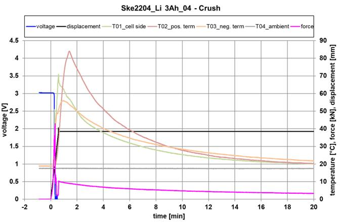 SuperBattery-cell-crushing-graph