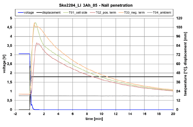 SuperBattery-nail-penetration-graph