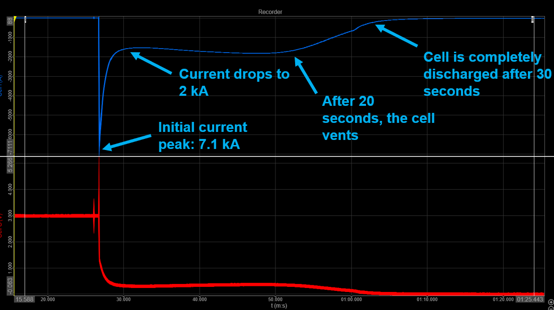 SuperBattery-safety-testing-short-circuiting