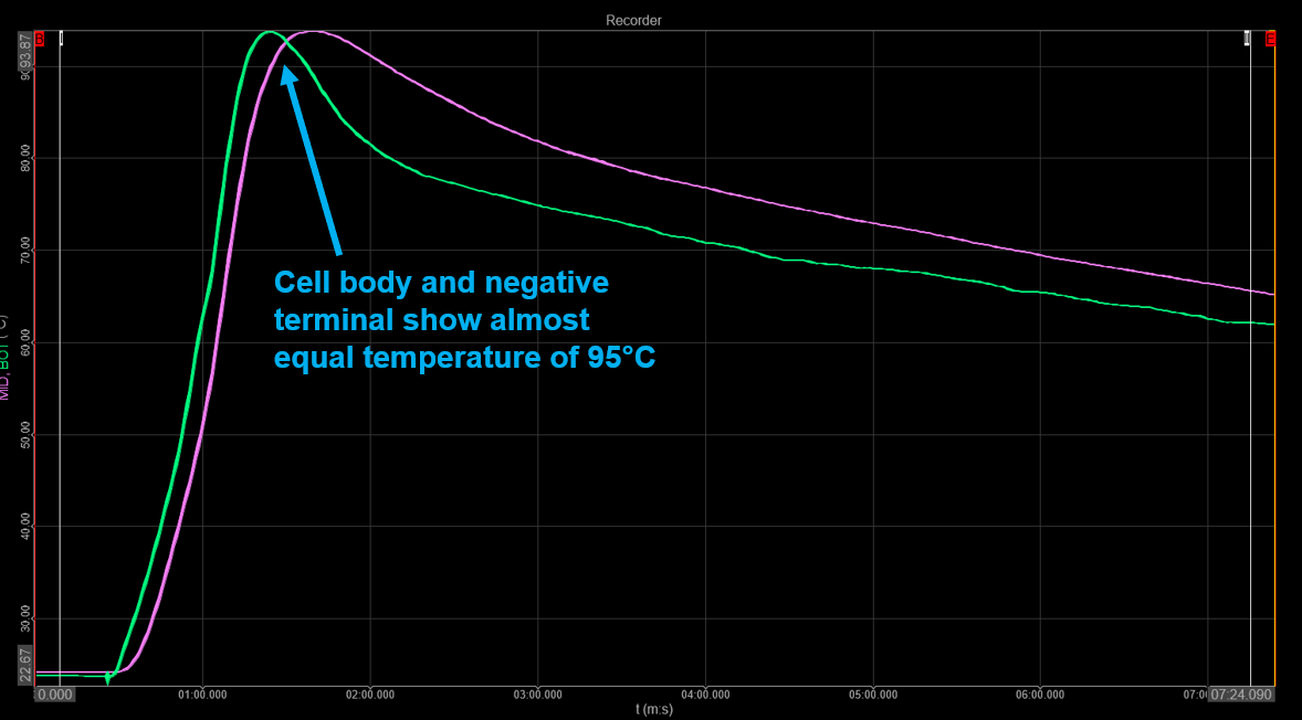 SuperBattery-short-circuit-temperature