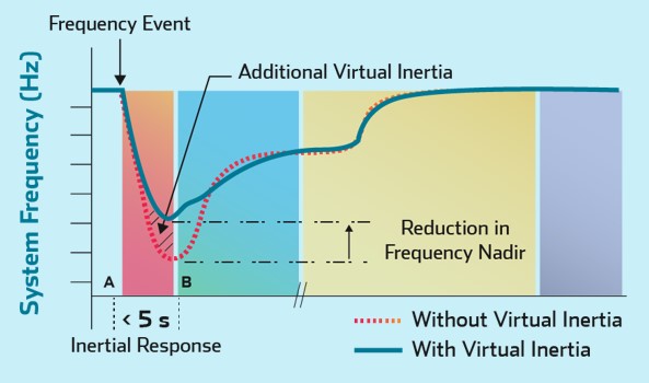 System frequency