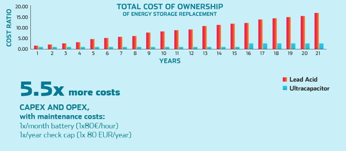 Total cost of ownership comparison batteries supercapacitors