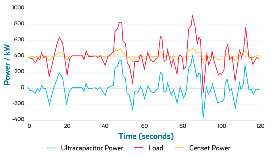 UC load variation