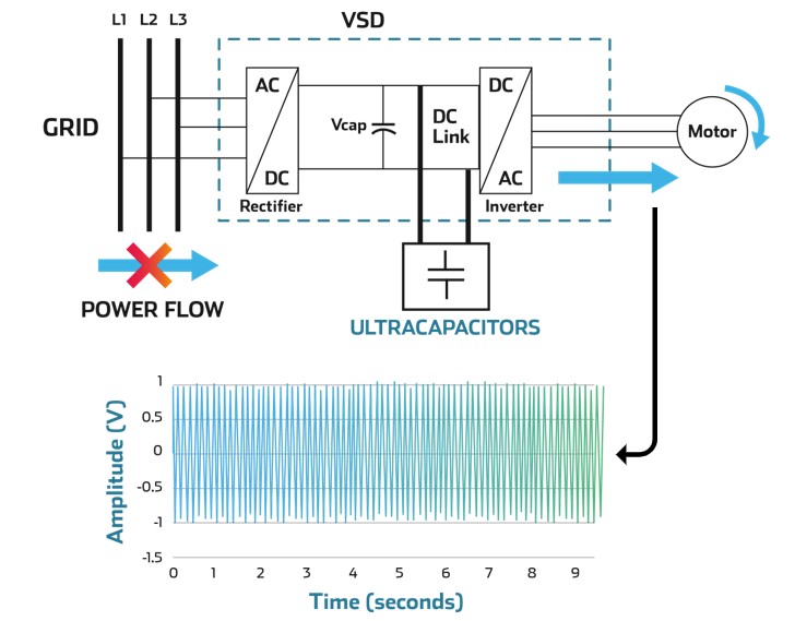 VSD backup ultracapacitors skeleton technologies