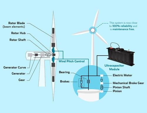 Supercapacitors replacing lead-acid batteries for leader in wind power