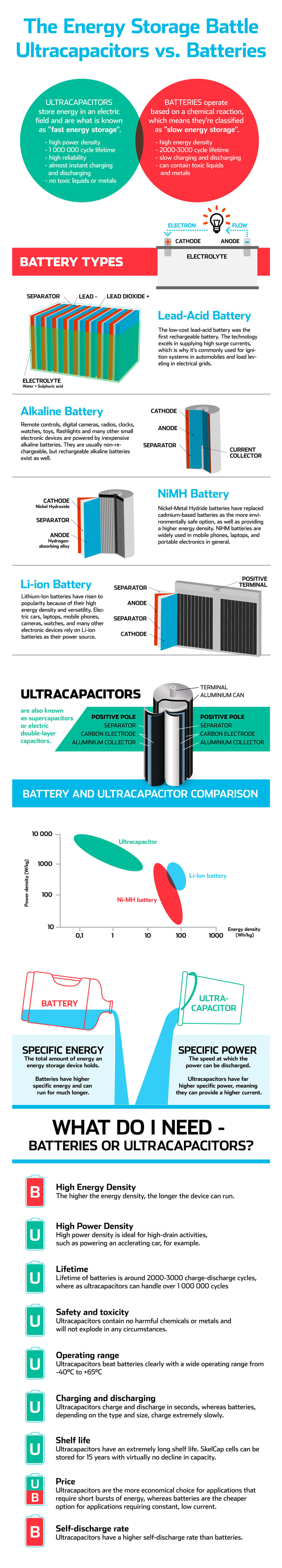 batteries vs ultracapacitors supercapacitors