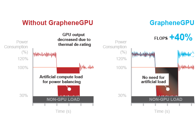 Nvidia Gpu Flops Graph GrapheneGPU: Up to 40% More FLOPS in AI GPUs | Skeleton Technologies