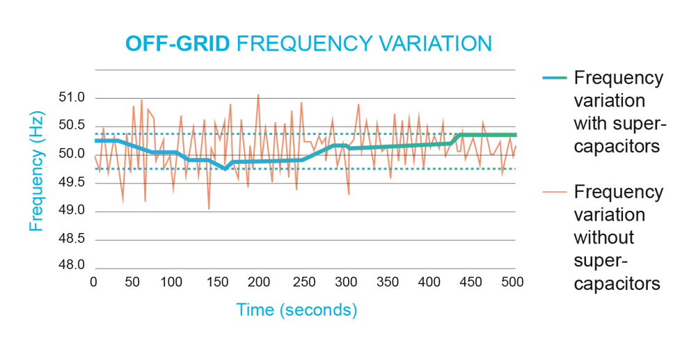 Off-grid frequqncy variation