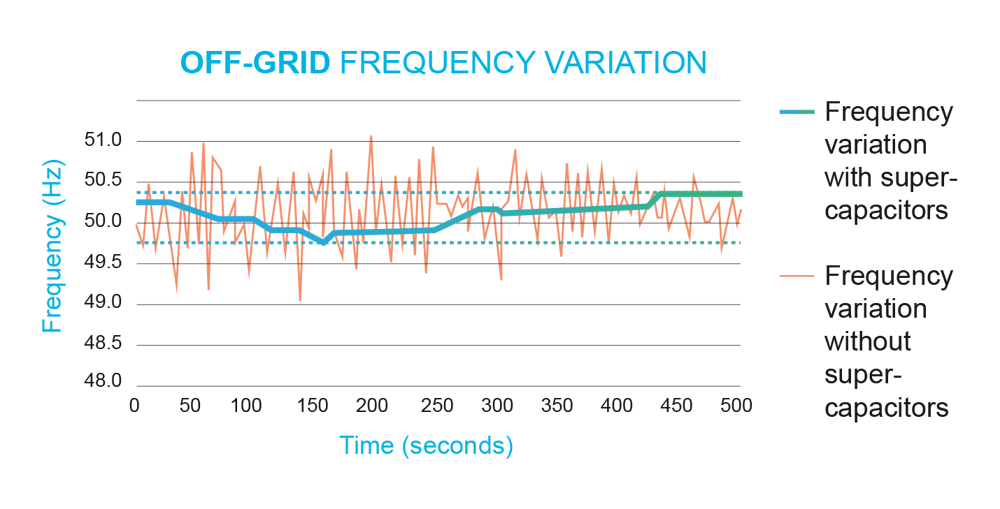 Off-grid frequqncy variation Off-grid frequqncy variation