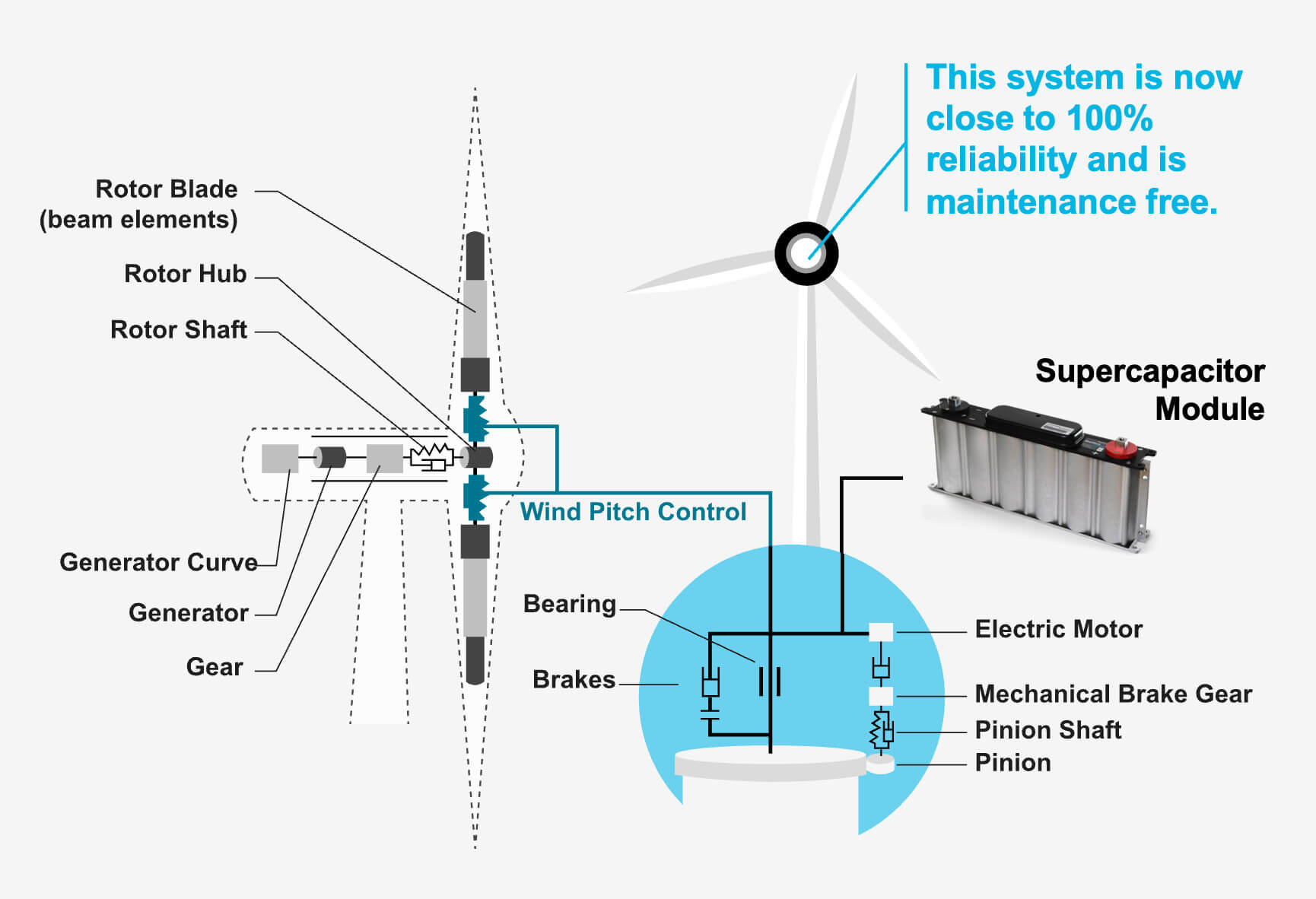 Pitch Control Ultracapacitors provide reliability with Lowest TCO