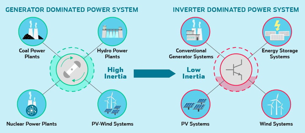 skeleton-generator-vs-inverter-dominated-power-systems