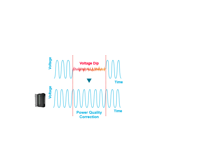 Reliable voltage dips stabilized