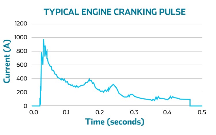 ultracapacitor start-stop, typical Engine Cranking Pulse