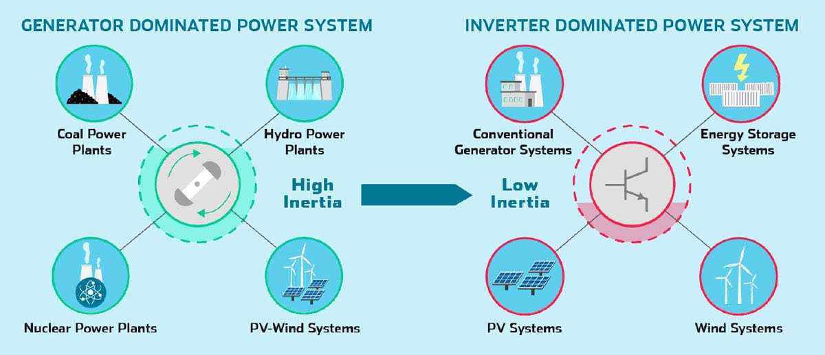 Wind turbine inertia supporting the grid with active power