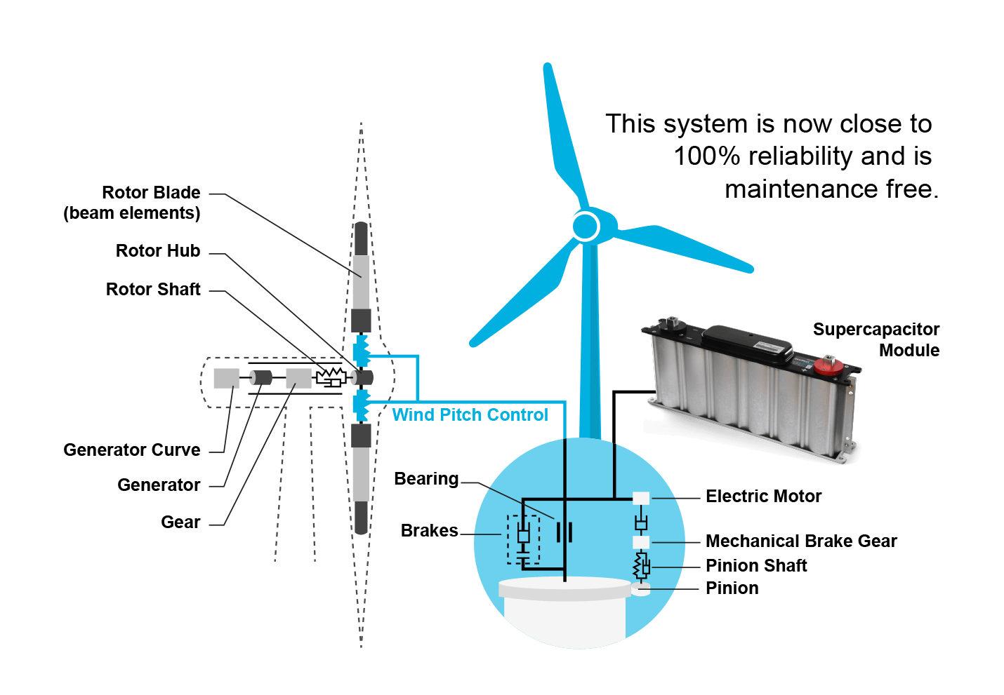 Wind Power Wind Turbine Pitch control & Virtual Inertia Skeleton