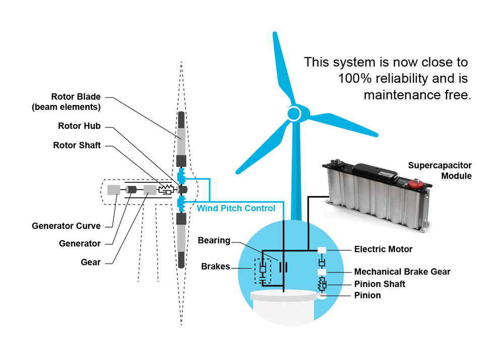 wind turbine pitch control sysem