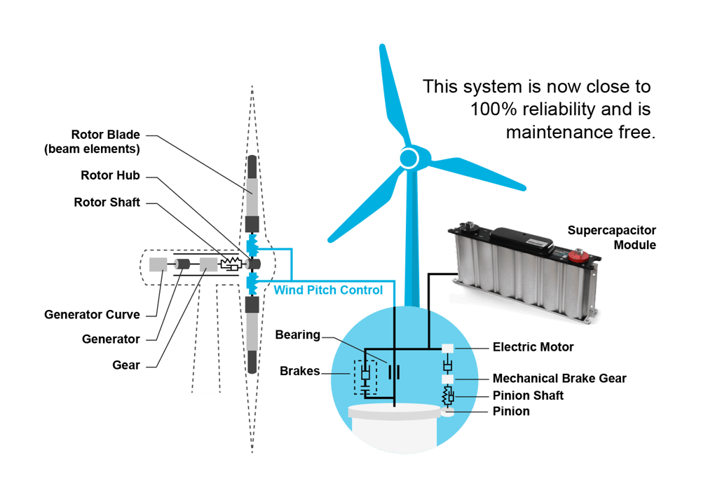 wind turbine pitch control sysem wind turbine pitch control sysem