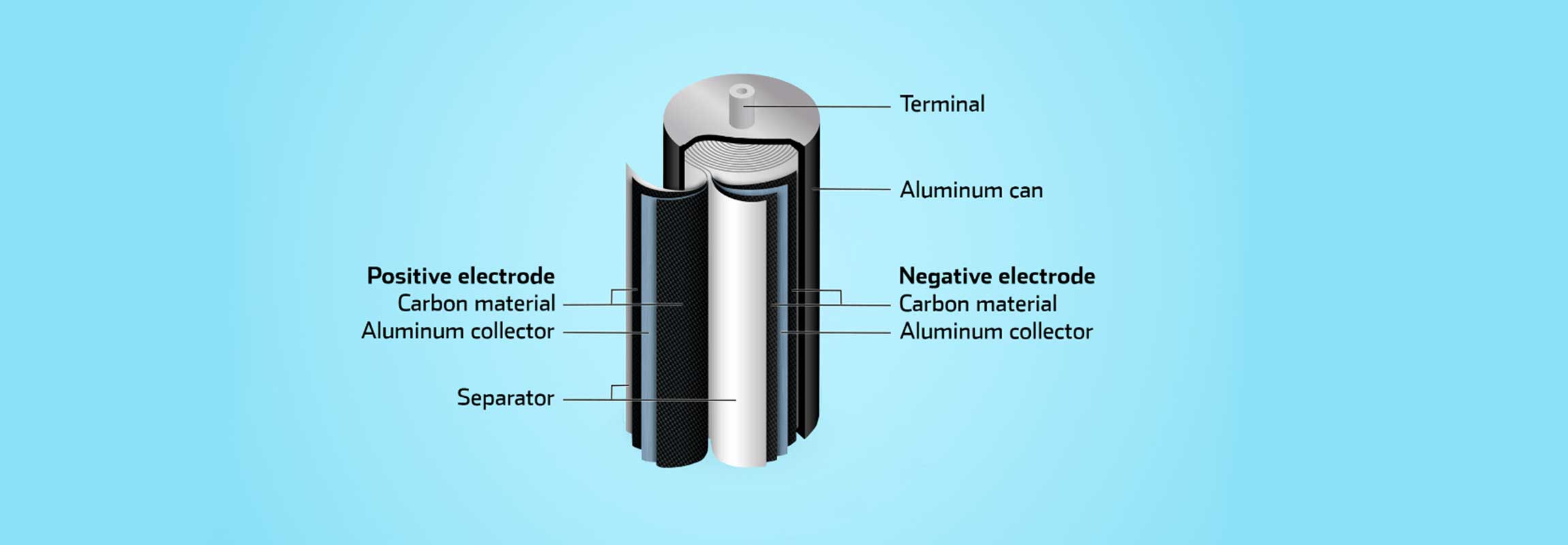 Supercapacitor structure ESR