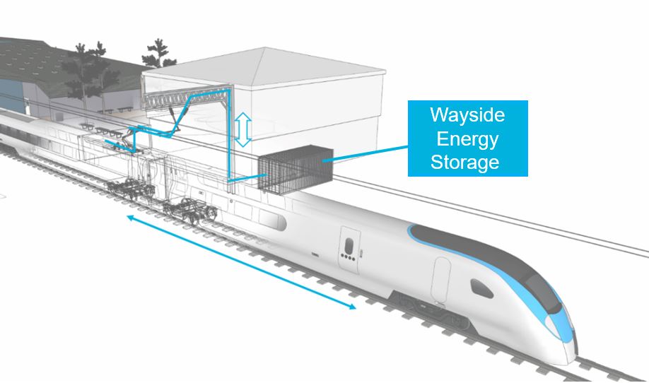 Rail Wayside Energy Storage