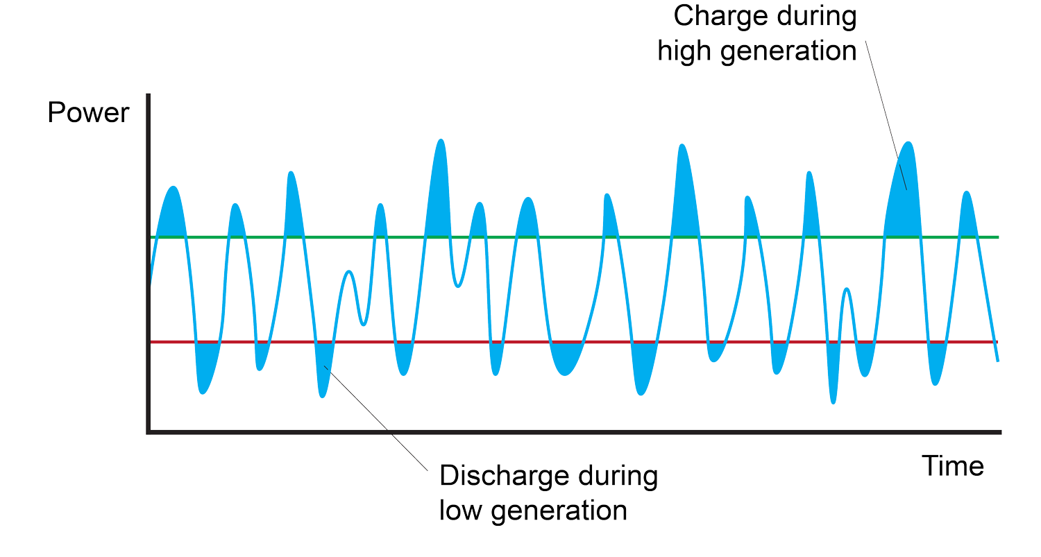 Skeleton-wave-power-profile