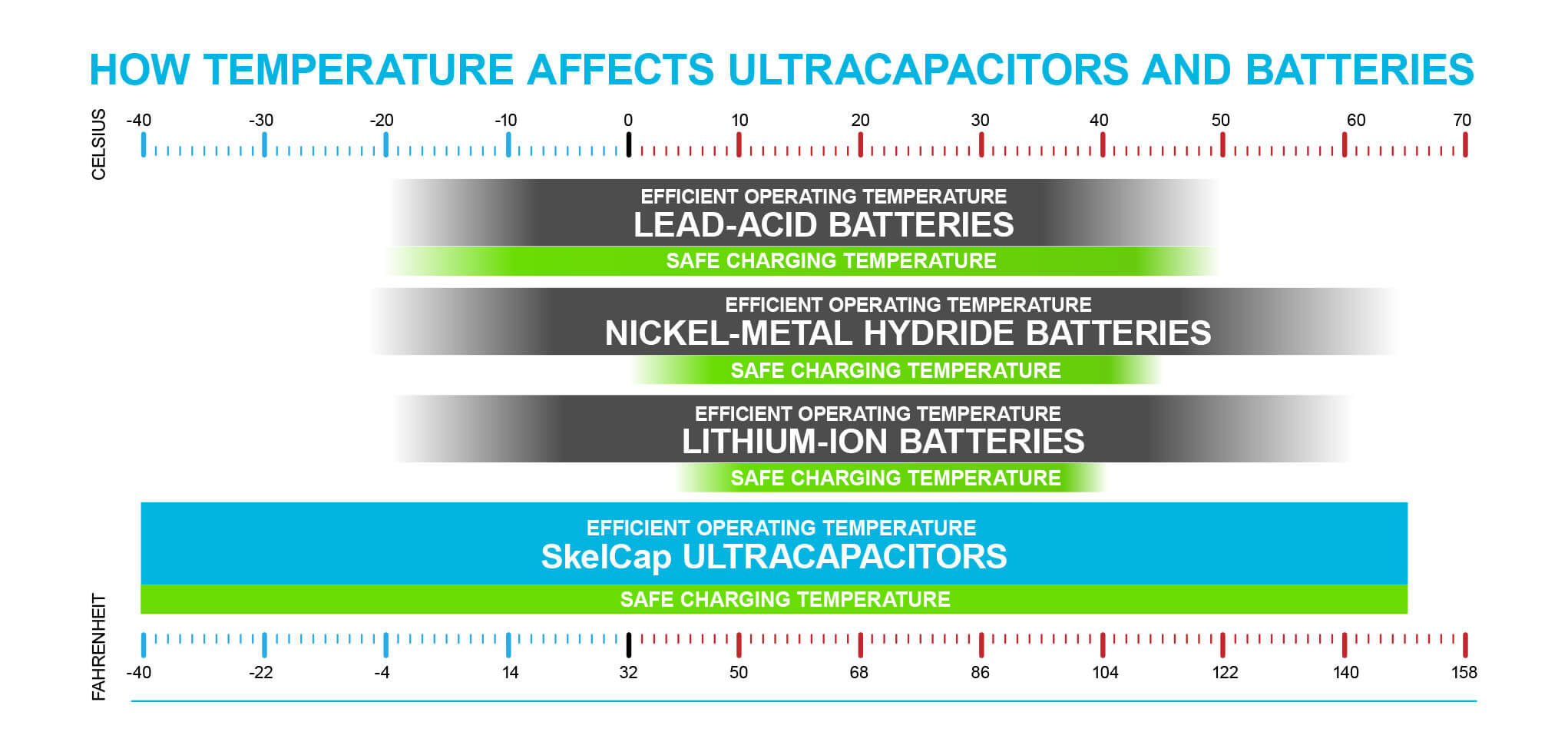 Temperature Affects Ultracapacitors and Batteries