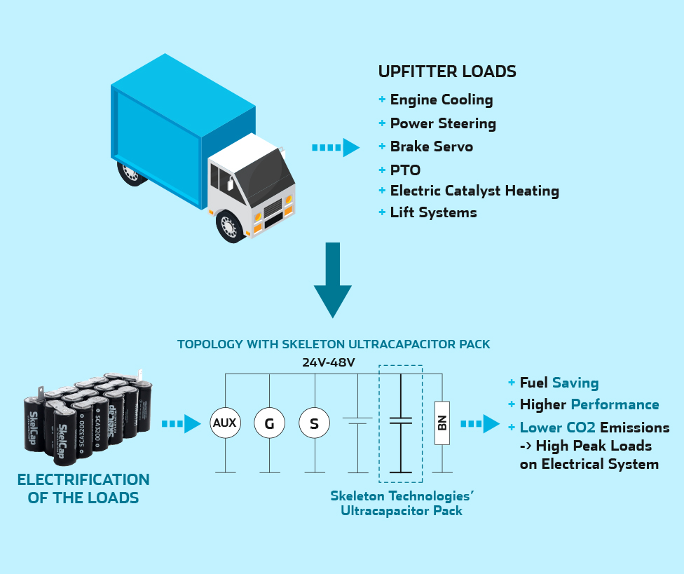 Electrification of Auxiliary Loads for Truck