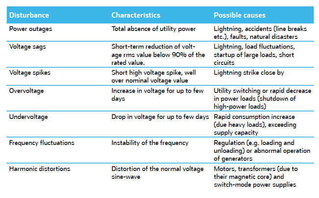 power quality issues supercapacitor UPS