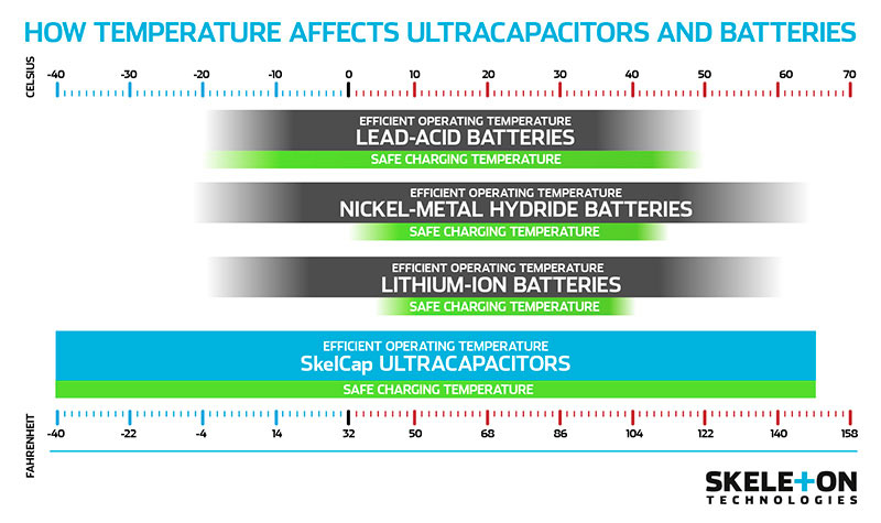 skeleton-technologies-temperature-ultracapacitors-batteries.jpg