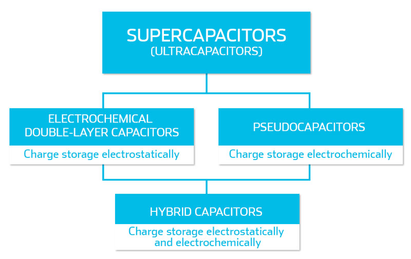 supercapacitors_ultracapacitors_hybrid-capacitors_electric-double-layer-capacitors_pseudocapacitors.jpg