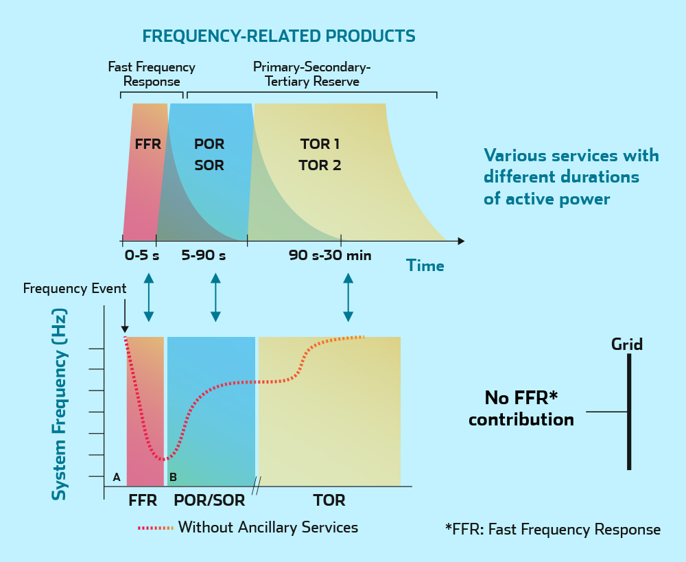 Transmission Distribution Frequency Response