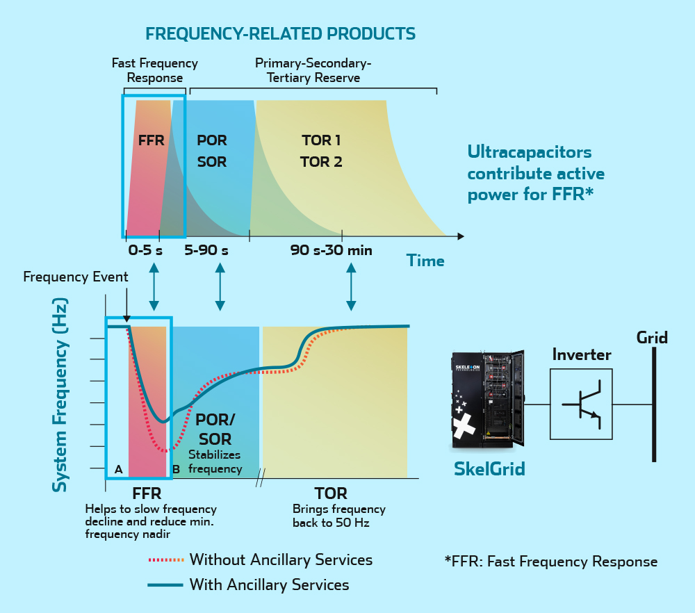Transmission Distribution Frequency Response