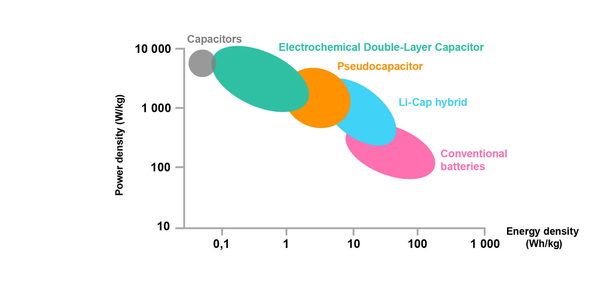 Pseudocapacitor and supercapacitors explained