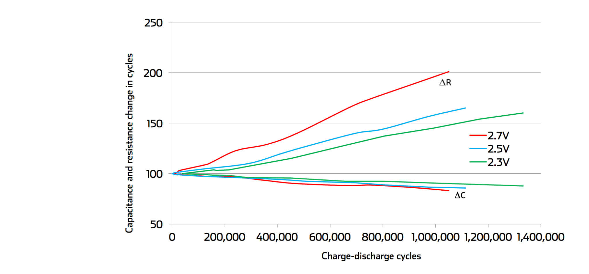 Supercapacitor lifetime