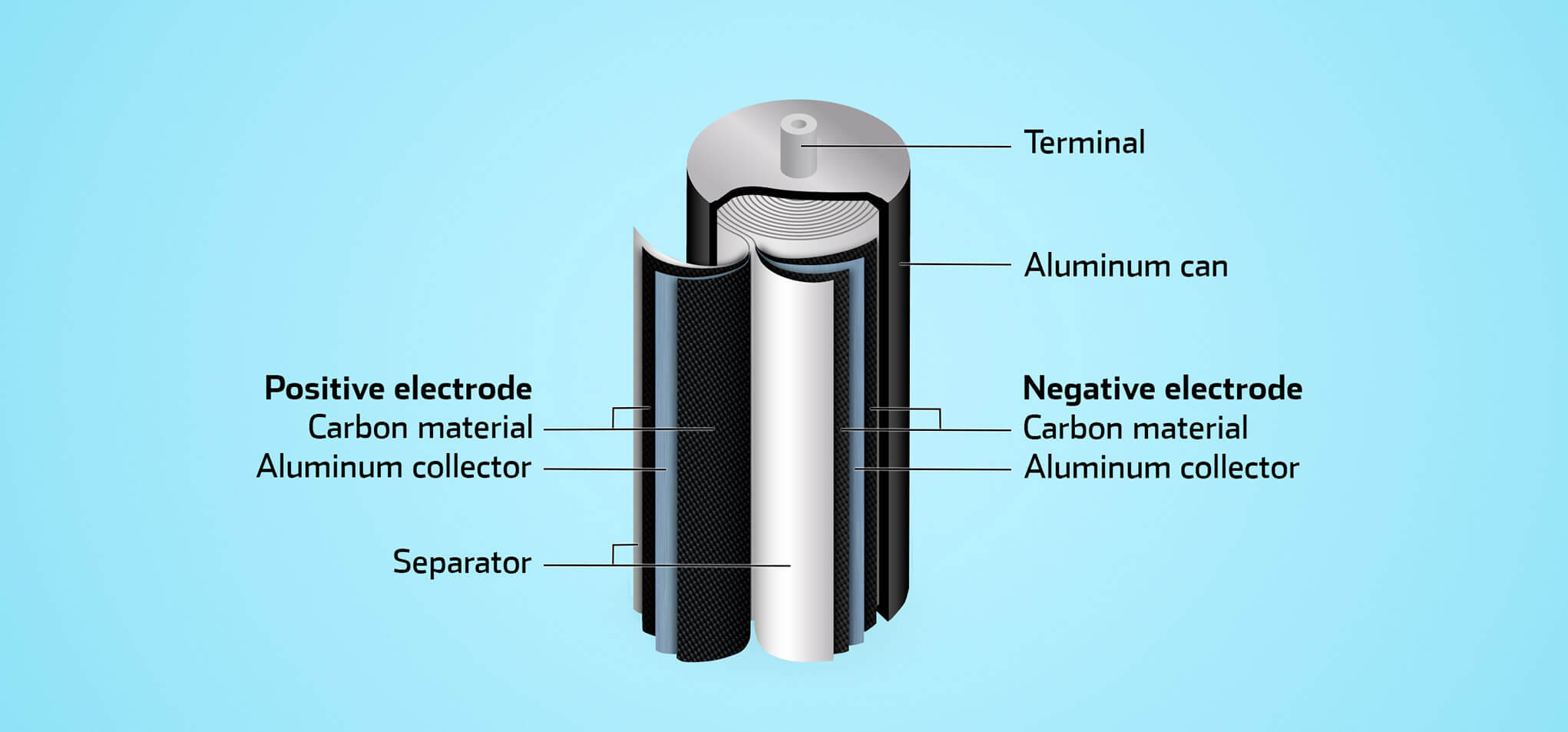 supercapacitor highest energy density